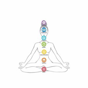 Showing where the seven chakras are based on the human body